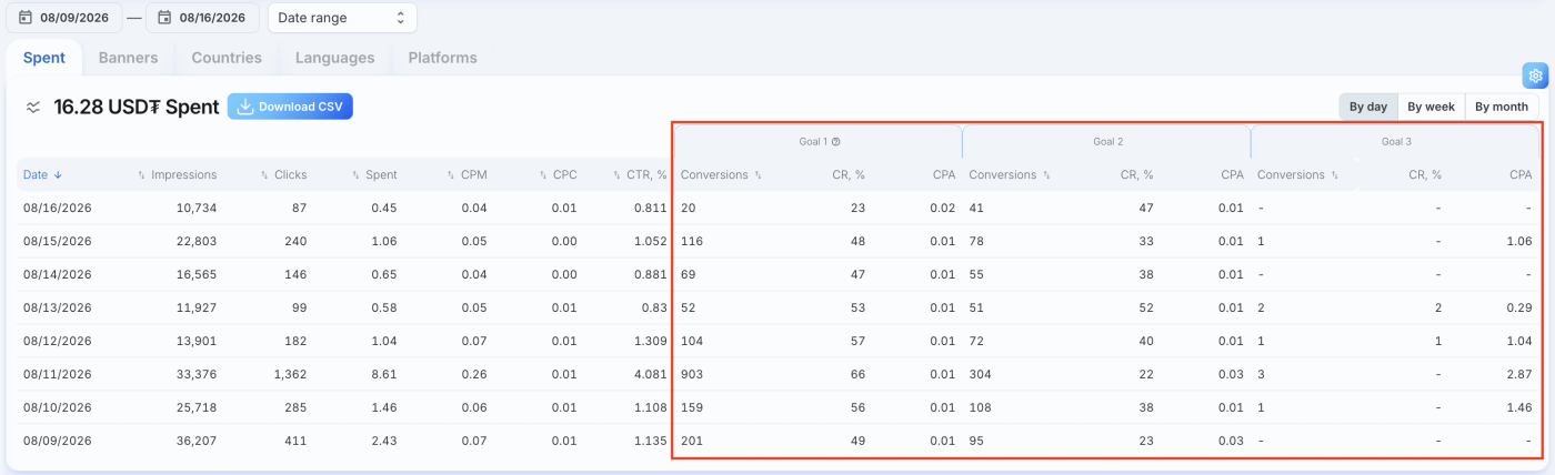 conversions